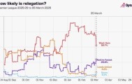 kaiyun-英超15-18名本赛季降级概率走势：热刺已提升至8.2%，西汉姆52.7%