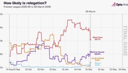 kaiyun-英超15-18名本赛季降级概率走势：热刺已提升至8.2%，西汉姆52.7%